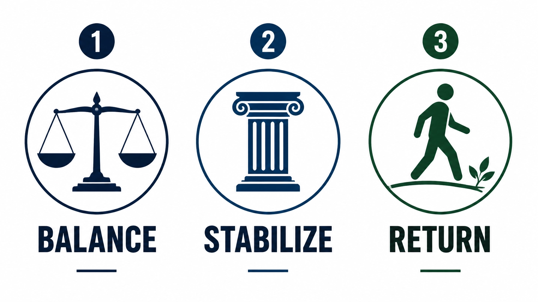 3-Step Framework Balance Stabilize Return