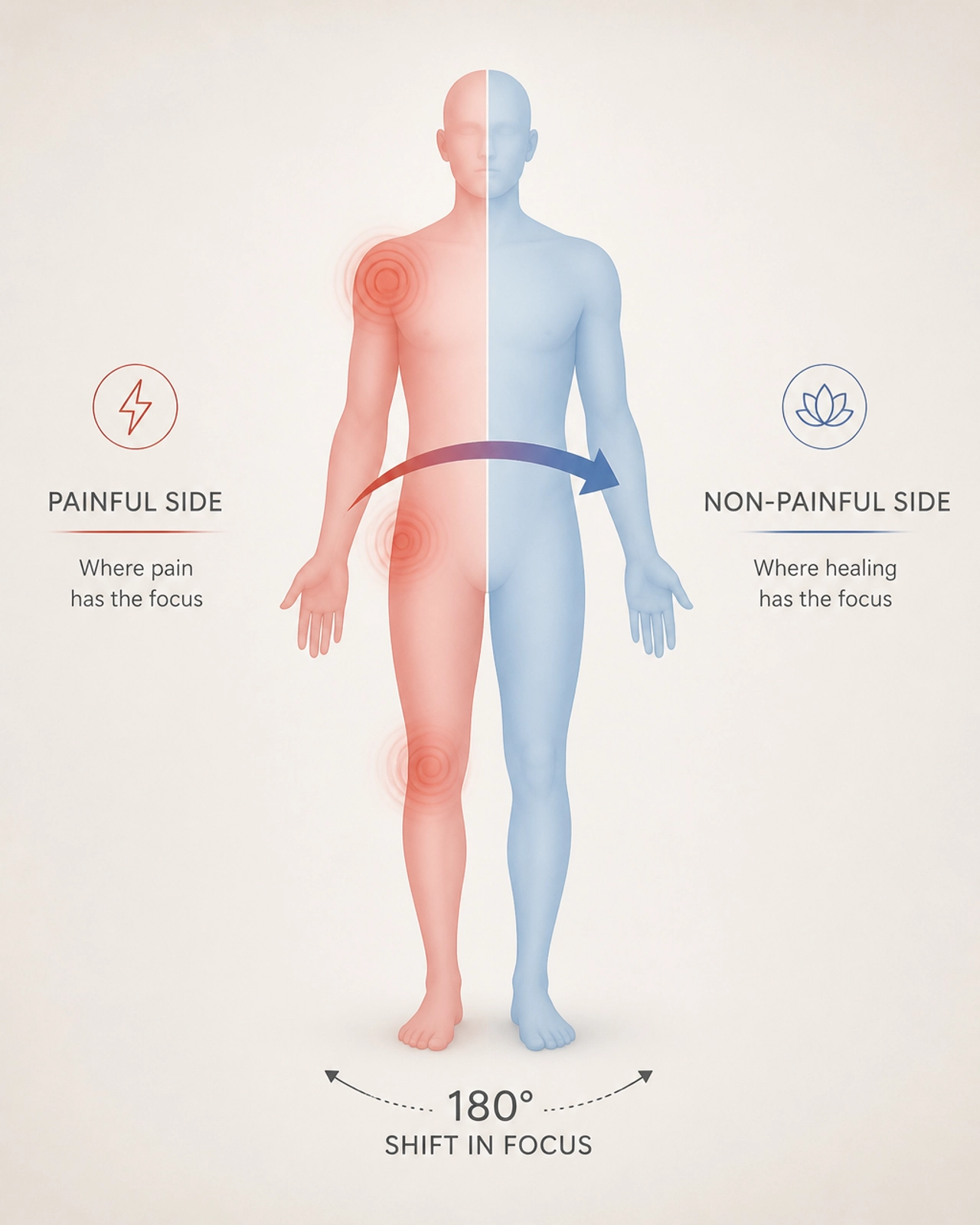 Silhouette showing the 180-degree shift from the painful side to the non-painful side for balance
