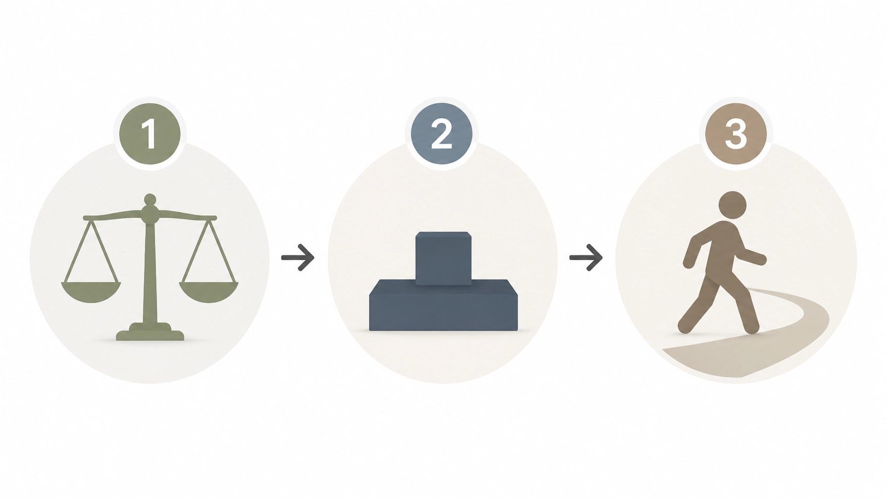 Visual representation of the 3-step system: Balance, Stabilize, Return