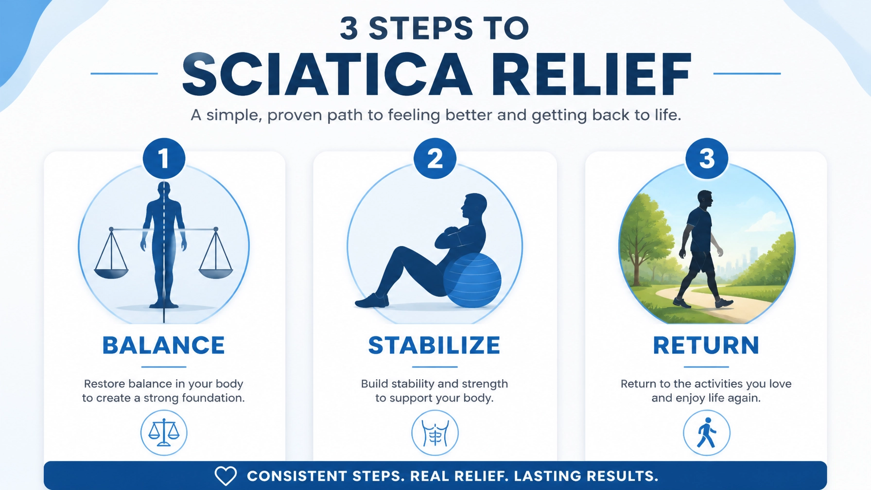 Our 3-step program to break sciatica: Balance, Stabilize, Return