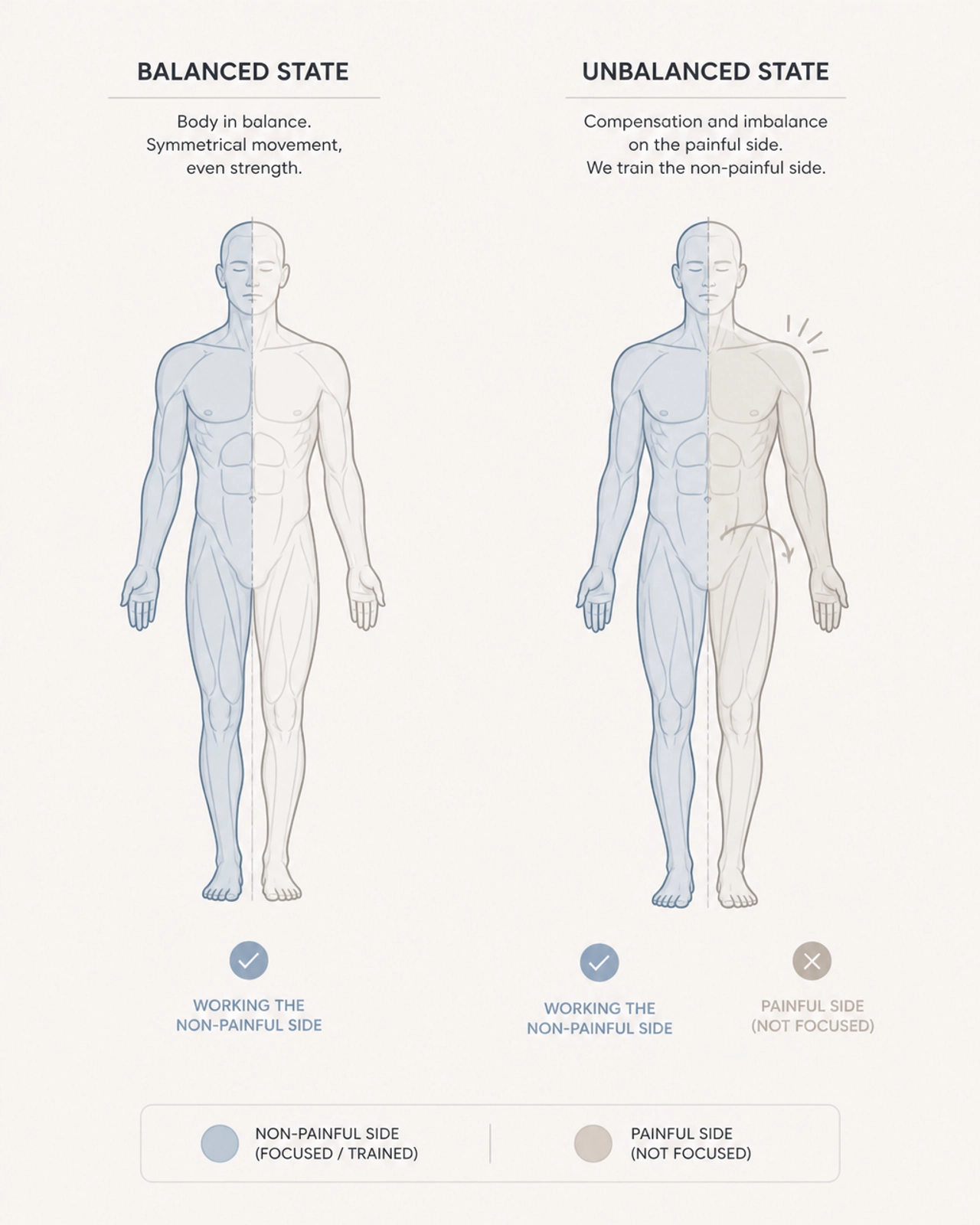 Conceptual illustration of a balanced vs unbalanced body showing the 180 degree reversal concept